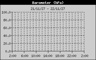 Barometer History