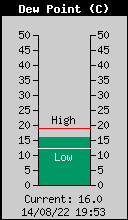 Current Outside Dewpoint