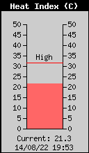 Current Heat Index