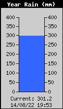 Yearly Rain Total